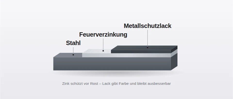 Schichtaufbau im Schnitt: Stahl, darüber die Feuerverzinkung, darüber der Metallschutzlack